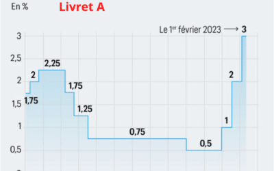Hausse du taux du Livret A : Quelle conséquence sur votre épargne ?